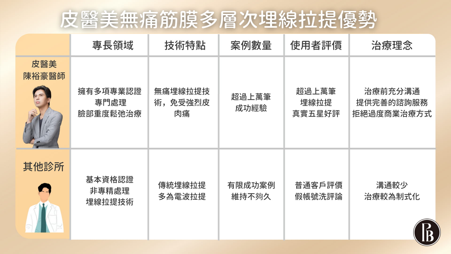陳裕豪醫師無痛筋膜多層次埋線拉提