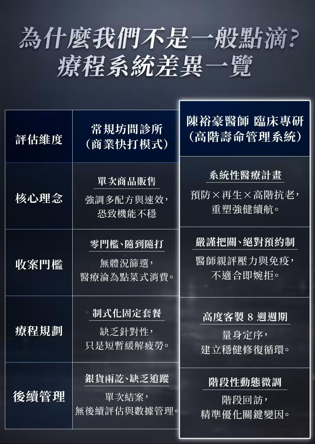 高階抗老陳裕豪醫師 活血技術抗衰防癌點滴